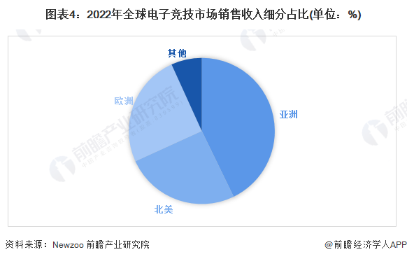 图表4：2022年全球电子竞技市场销售收入细分占比(单位：%)